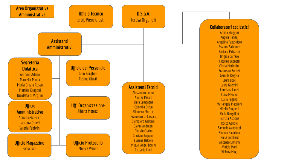 Organigramma ITIS Galileo Galilei Arezzo